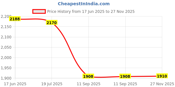 flipkart.com krelix LED Mirror Glass with Sensor for Bathroom/3 Tone Light- (24x24 inch) Bathroom Mirror krelix Price History Graph from 17 Jun 2025 to 27 Nov 2025