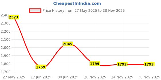 flipkart.com krelix Rectangular Led Light Mirror Decorative Interior Decor wall 18 * 24 Inch Bathroom Mirror krelix Price History Graph from 27 May 2025 to 29 Nov 2025