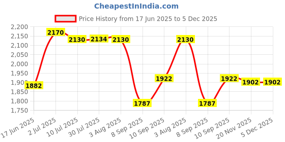 flipkart.com krelix Rectangular LED Mirror Decorative Interior Decor wall 18 * 24 Inch Bathroom Mirror krelix Price History Graph from 17 Jun 2025 to 5 Dec 2025