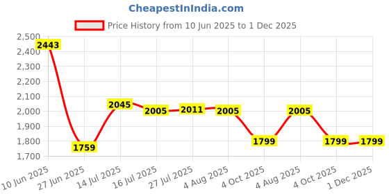 flipkart.com krelix Rectangular Led Mirror Decorative Interior Decor wall 18 X 24 Inch Bathroom Mirror krelix Price History Graph from 10 Jun 2025 to 1 Dec 2025