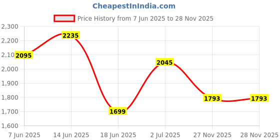 flipkart.com krelix Rectangular Led Mirror Decorative Interior Decor wall ( 18*24 Inch ) Bathroom Mirror krelix Price History Graph from 7 Jun 2025 to 28 Nov 2025
