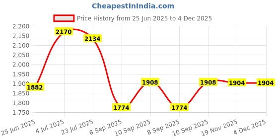 flipkart.com krelix Round shape LED Light Decorative Interior 24 X 24 Inch Bathroom Mirror krelix Price History Graph from 25 Jun 2025 to 4 Dec 2025