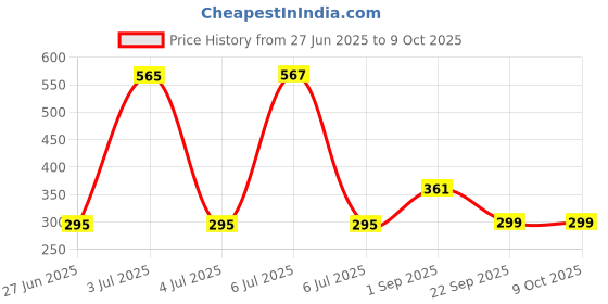 flipkart.com kreme Basics Tawa 28 cm diameter kreme Price History Graph from 27 Jun 2025 to 8 Oct 2025