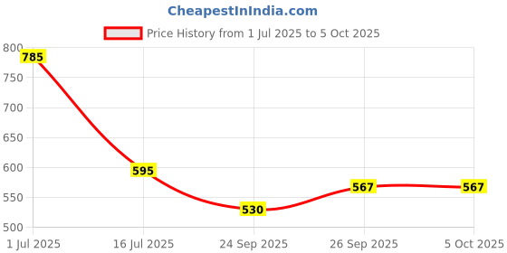flipkart.com kreme by kreme basics 2.6mm Fry Pan 240 Induction Bottom with Lid Fry Pan 240 cm diameter with Lid 1.4 L capacity kreme by kreme basics Price History Graph from 1 Jul 2025 to 5 Oct 2025