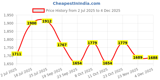 flipkart.com kréme Ceracook Granite Ceramic Fry Pan 24cm with Glass Lid Fry Pan 24 cm diameter with Lid 1.8 L capacity kréme Price History Graph from 2 Jul 2025 to 4 Dec 2025