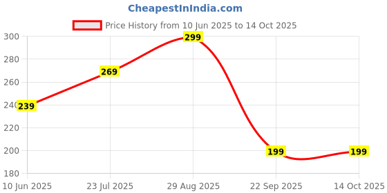 flipkart.com kreme Cookwell Series Flat Dosa (Non Induction) Tawa 25 cm diameter kreme Price History Graph from 10 Jun 2025 to 14 Oct 2025