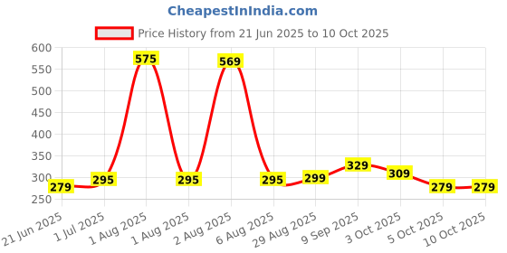 flipkart.com kreme Cookwell series Nonstick Granite Non-Induction Flat Dosa Tawa 28 cm diameter kreme Price History Graph from 21 Jun 2025 to 10 Oct 2025