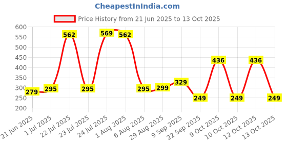 flipkart.com kreme Induction Base Tawa 25 cm diameter kreme Price History Graph from 21 Jun 2025 to 13 Oct 2025