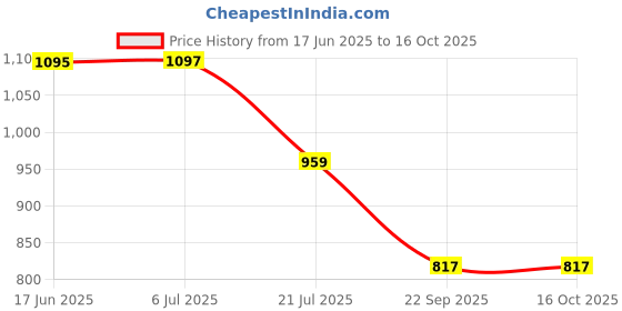 flipkart.com kreme KR KETTLE R 2L Electric Kettle kreme Price History Graph from 17 Jun 2025 to 16 Oct 2025