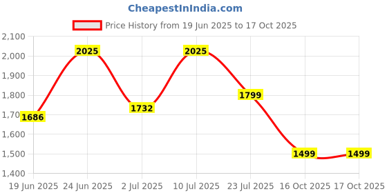 flipkart.com kreme NUTRIBLEND 500 W Juicer Mixer Grinder kreme Price History Graph from 19 Jun 2025 to 16 Oct 2025