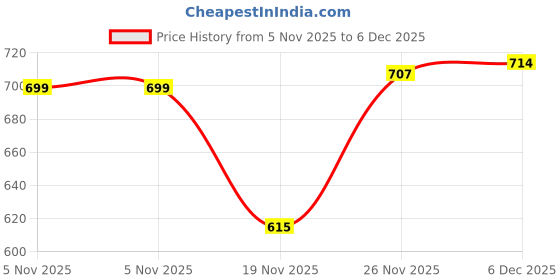 flipkart.com kreme Petals Granite Tawa 28 cm diameter kreme Price History Graph from 5 Nov 2025 to 6 Dec 2025