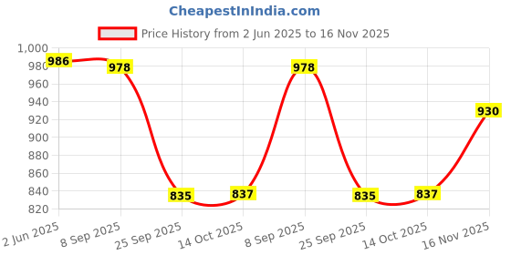 flipkart.com kreme Platina Triply Sauce Pan 16 cm diameter with Lid 1.6 L capacity kreme Price History Graph from 2 Jun 2025 to 16 Nov 2025