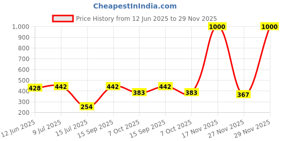 flipkart.com kreme Roti Tawa 25 cm diameter kreme Price History Graph from 12 Jun 2025 to 29 Nov 2025