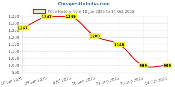 flipkart.com kreme Sonet Saute Pan 25 cm diameter with Lid 4 L capacity kreme Price History Graph from 10 Jun 2025 to 13 Oct 2025