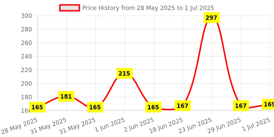 flipkart.com krenz Adjustable Antena Cap to Change Project Design for Presentation for Kids Toy With Green Multipurpose Laser Light Disco Pointer Pen Beam Price History Graph from 28 May 2025 to 1 Jul 2025