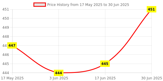flipkart.com krenz Armrest Pad Desk Attachable Computer Table Arm Support Mouse Pads Arm Wrist Rests Chair Extender Hand Shoulder Protect plastic Arm Rest Pad Wrist Rest Price History Graph from 17 May 2025 to 30 Jun 2025