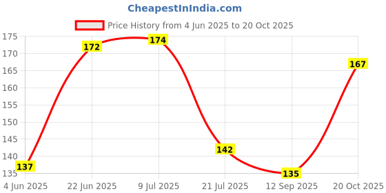 flipkart.com krenz Classics Black Wallpaper krenz Price History Graph from 4 Jun 2025 to 20 Oct 2025
