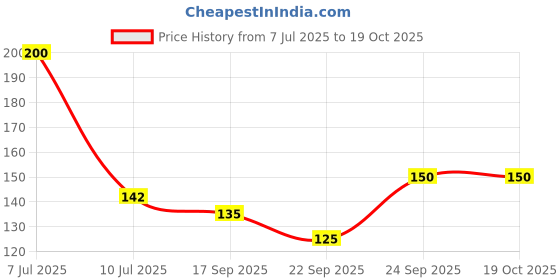 flipkart.com krenz Classics Green Wallpaper krenz Price History Graph from 7 Jul 2025 to 18 Oct 2025