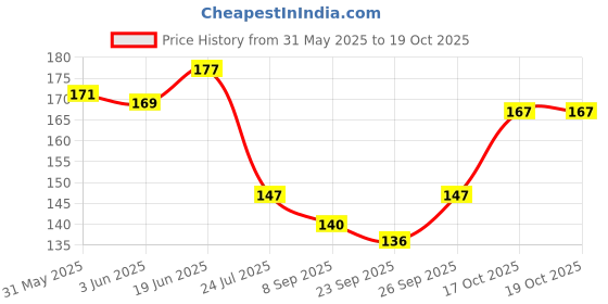flipkart.com krenz Classics Grey Wallpaper krenz Price History Graph from 31 May 2025 to 19 Oct 2025