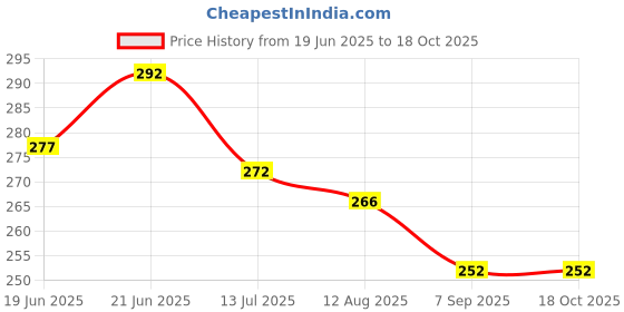flipkart.com krenz Classics Multicolor Wallpaper krenz Price History Graph from 19 Jun 2025 to 17 Oct 2025