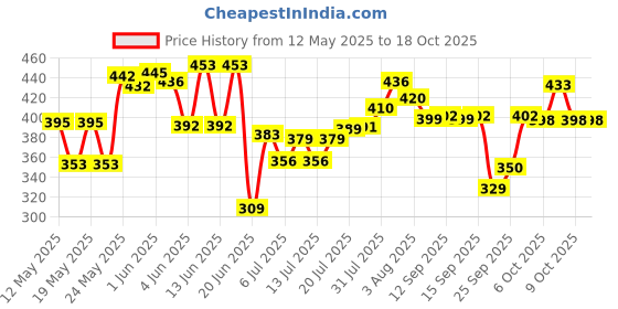 flipkart.com krenz Digital White Clock krenz Price History Graph from 12 May 2025 to 18 Oct 2025