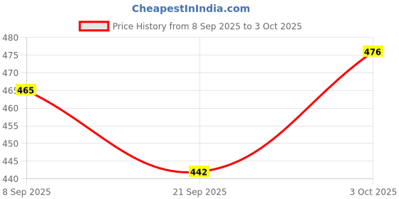 flipkart.com krenz Hand Air Pump With 2ft Round Glow Baby Inflatable Pool / Kids Swimming Pool Inflatable Pool Accessory krenz Price History Graph from 8 Sep 2025 to 3 Oct 2025