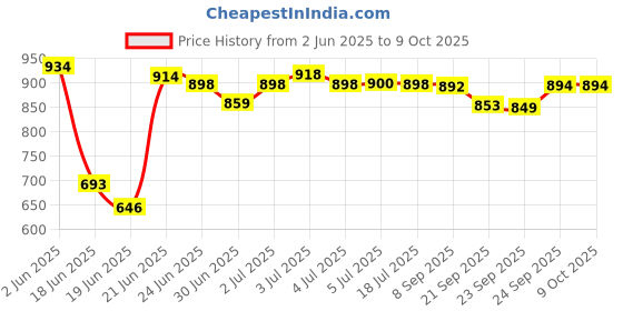 flipkart.com krenz K-3 All in one powerful pain relief Dolphin Machine Massager (Red) Massager Price History Graph from 2 Jun 2025 to 9 Oct 2025