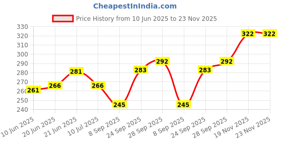 flipkart.com krenz Polyester Door Mat krenz Price History Graph from 10 Jun 2025 to 23 Nov 2025