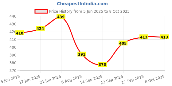 flipkart.com krenz Polyester Door Mat krenz Price History Graph from 5 Jun 2025 to 7 Oct 2025