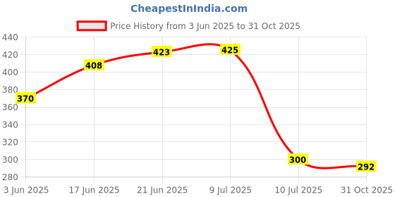 flipkart.com krenz PVC (Polyvinyl Chloride) Drawer Mat krenz Price History Graph from 3 Jun 2025 to 31 Oct 2025