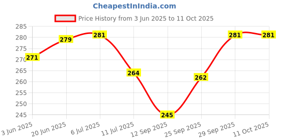 flipkart.com krenz PVC (Polyvinyl Chloride) Drawer Mat krenz Price History Graph from 3 Jun 2025 to 11 Oct 2025