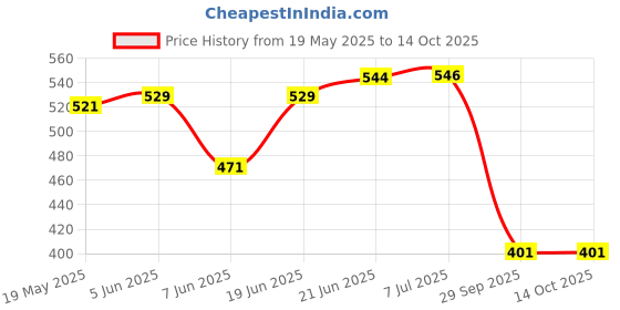flipkart.com krenz PVC (Polyvinyl Chloride) Drawer Mat krenz Price History Graph from 19 May 2025 to 13 Oct 2025