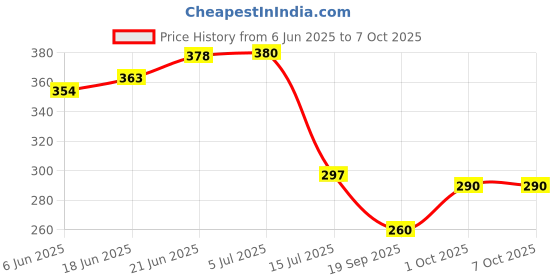 flipkart.com krenz Rectangular Pack of 1 Table Placemat krenz Price History Graph from 6 Jun 2025 to 6 Oct 2025