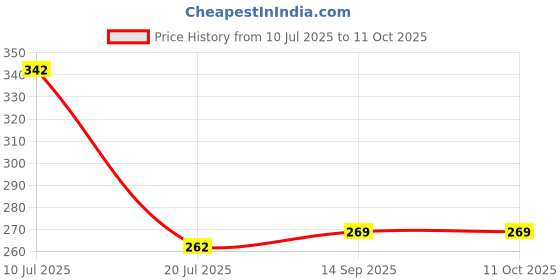 flipkart.com krenz Rectangular Pack of 4 Table Placemat krenz Price History Graph from 10 Jul 2025 to 11 Oct 2025