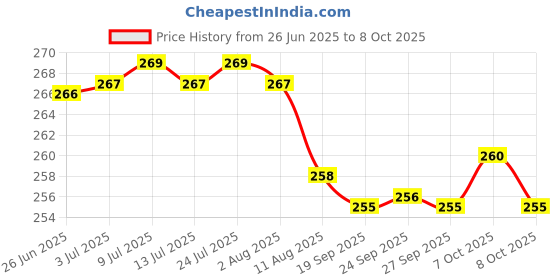 flipkart.com krenz Reusable Rubber Latex PVC Flock lined Hand Gloves For Kitchen Long Sleeves Wet and Dry Glove Set krenz Price History Graph from 26 Jun 2025 to 8 Oct 2025