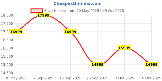 flipkart.com kreo Actus V2 Gaming Chair with Locking Backrest, Adjustable Headrest, Lumbar Support Gaming Chair kreo Price History Graph from 20 May 2025 to 5 Oct 2025