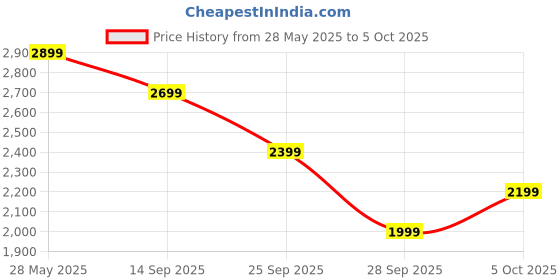 flipkart.com Kreo Anzu Ultralight Ergonomic Wireless Gaming Mouse for PC, 12000DPI Wireless OpticalGaming Mousewith Bluetooth Price History Graph from 28 May 2025 to 5 Oct 2025