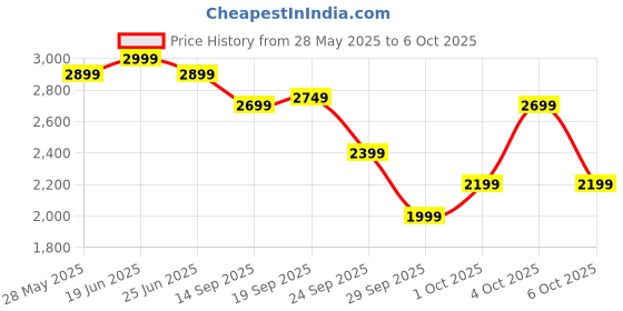 flipkart.com Kreo Anzu Ultralight Ergonomic Wireless Gaming Mouse for PC, 12000DPI Wireless OpticalGaming Mousewith Bluetooth Price History Graph from 28 May 2025 to 6 Oct 2025
