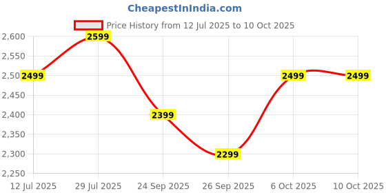 flipkart.com kreo Beluga v2 Wired Gaming Headphone with Mic for Mobile, PC, PS, Lightweight Wired Gaming Headset kreo Price History Graph from 12 Jul 2025 to 10 Oct 2025