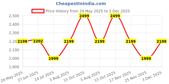 flipkart.com Kreo Chimera Wireless OpticalGaming Mousewith Bluetooth Price History Graph from 29 May 2025 to 1 Dec 2025