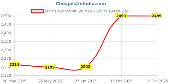 flipkart.com Kreo Chimera Wireless OpticalGaming Mousewith Bluetooth Price History Graph from 20 May 2025 to 19 Oct 2025