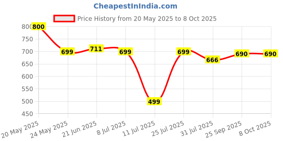 flipkart.com Kreo Cliff XL Gaming Mouse Pad, Stitched Edges, Anti-Slip Base mousepad Mousepad Price History Graph from 20 May 2025 to 8 Oct 2025