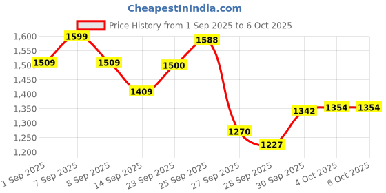 flipkart.com kreo GoRec nine16 DOTS Wireless Bluetooth Mic for YouTube, Vlogging & Mobile Content Microphone kreo Price History Graph from 1 Sep 2025 to 6 Oct 2025