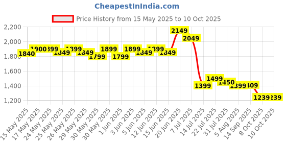 flipkart.com kreo GoRec Wireless Mic Dual Transmitter,USB-C & Lightning Support for iPhone/Android Microphone kreo Price History Graph from 15 May 2025 to 8 Oct 2025