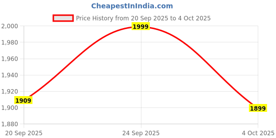 flipkart.com kreo GoRec Wireless Mic with Charge Case USB-C & Lightning Support for iOS/Android Microphone kreo Price History Graph from 20 Sep 2025 to 4 Oct 2025