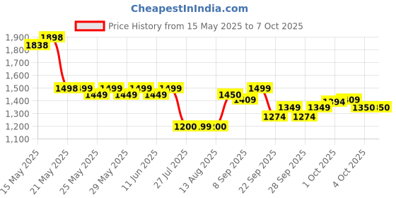 flipkart.com kreo GoRec Wireless Mic with Charge Case USB-C & Lightning support for iPhone/Android Microphone kreo Price History Graph from 15 May 2025 to 7 Oct 2025