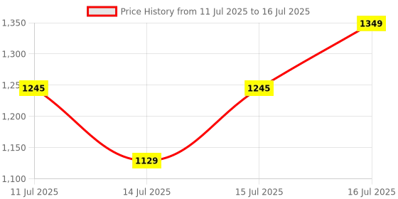 flipkart.com Kreo Halo 12 Inch Ring Light With Tripod, Reels Set, 3 Modes, Video Maker Ring Flash Price History Graph from 11 Jul 2025 to 16 Jul 2025