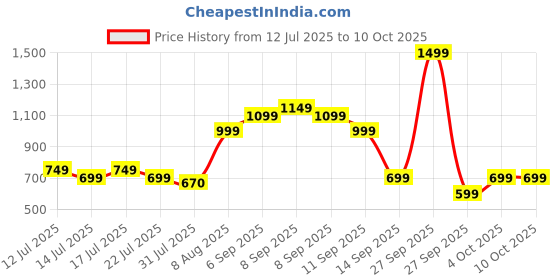 flipkart.com Kreo Harpy 55g Ultra-Light Customizable RGB Gaming Mouse Wired, 1000Hz, 12800DPI Wired Right Handed Mechanical Gaming Mouse Price History Graph from 12 Jul 2025 to 10 Oct 2025