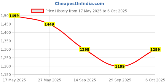 flipkart.com Kreo Hawk Wired Gaming Mouse, Pixart Sensor, RGB Mouse, Adjustable DPI upto 12400 Wired Ambidextrous OpticalGaming Mouse Price History Graph from 17 May 2025 to 6 Oct 2025