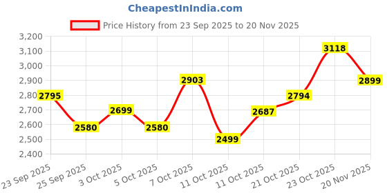 flipkart.com Kreo Hive 65% Compact Mechanical Gaming Keyboard Wired, Rgb & Multi OS Customizable Wired USB Laptop-size Gaming Keyboard Compatible with Desktop, Laptop Price History Graph from 23 Sep 2025 to 20 Nov 2025
